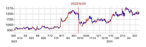 2023年9月29日 16:13前後のの株価チャート